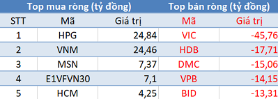 Khối ngoại giảm bán, VN-Index tiếp đà tăng điểm trong phiên 14/4 - Ảnh 1.