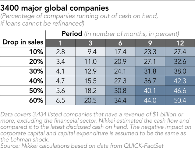 Nikkei: 24% tập đoàn lớn trên thế giới nguy cơ cạn tiền mặt trong 6 tháng tới - Ảnh 1.