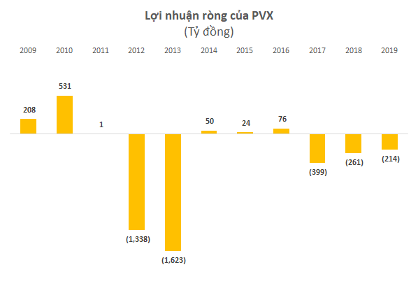 Thị giá 1.000 đồng, lỗ lũy kế gần 4.000 tỷ, Tổng xây lắp Dầu khí sắp bị buộc hủy niêm yết - Ảnh 1.