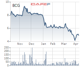DOJI  Group đã bán hơn 6,5 triệu cổ phiếu BCG, không còn là cổ đông lớn của Bamboo Capital - Ảnh 1.