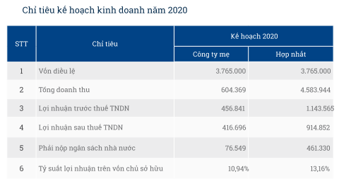 Sonadezi (SNZ) đặt mục tiêu lãi sau thuế 915 tỷ đồng năm 2020, giảm 21% so với cùng kỳ - Ảnh 3.