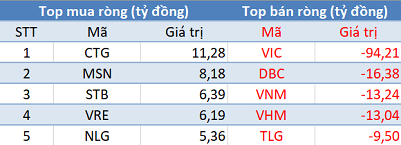 Khối ngoại giảm bán, 3 sàn tăng mạnh trong phiên 15/4 - Ảnh 1.