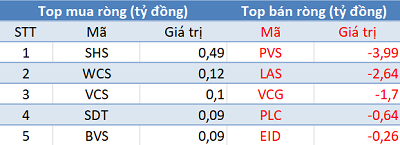 Khối ngoại giảm bán, 3 sàn tăng mạnh trong phiên 15/4 - Ảnh 2.