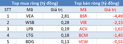 Khối ngoại giảm bán, 3 sàn tăng mạnh trong phiên 15/4 - Ảnh 3.