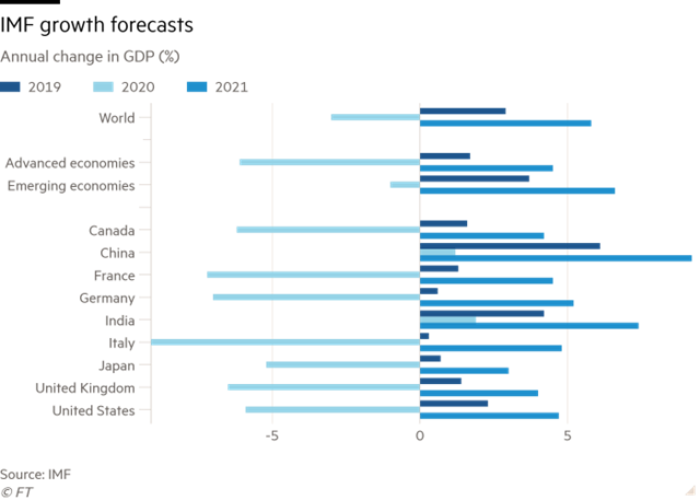 IMF: ‘Đại Phong tỏa’ sẽ khiến GDP thế giới giảm 3% - Ảnh 1.