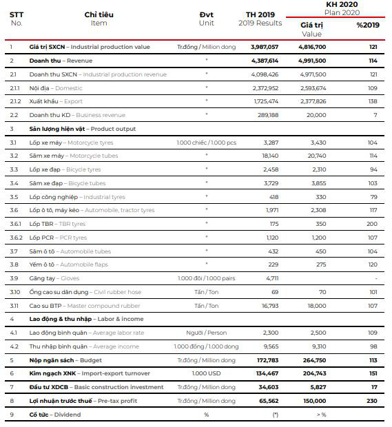 Casumina (CSM): Năm 2020 đặt mục tiêu lãi 150 tỷ đồng tăng 130% so với 2019 - Ảnh 1.