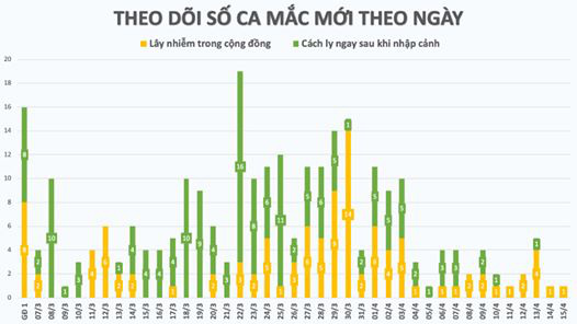 Chiều 15/4 Việt Nam không ghi nhận ca mắc mới COVID-19  - Ảnh 1.