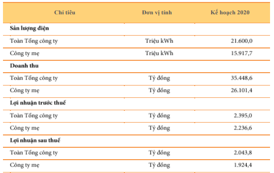 PV Power (POW) đặt mục tiêu lãi sau thuế 2.044 tỷ đồng năm 2020, xây dựng trên kịch bản giá dầu 60 USD/thùng - Ảnh 3.