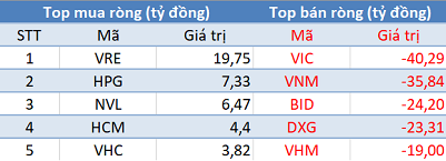 Bất chấp khối ngoại bán ròng, VN-Index vẫn vượt mốc 780 điểm trong phiên 16/4 - Ảnh 1.