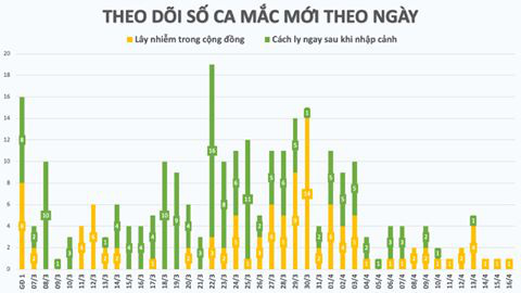 Chiều 16/4, Việt Nam không ghi nhận ca mắc COVID-19 mới - Ảnh 1.