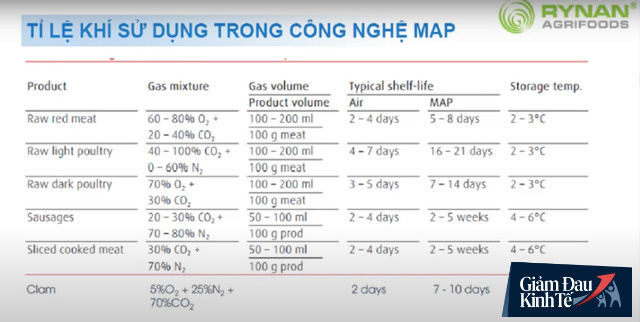  Tin vui giữa mùa dịch: Không cần chất bảo quản, ông Việt kiều té giếng ở Trà Vinh startup công nghệ đóng gói khí bảo quản thịt tươi 21 ngày, rau quả 35 ngày  - Ảnh 3.