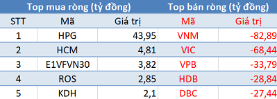 Thị trường tăng mạnh, khối ngoại tiếp tục bán ròng 435 tỷ đồng trong phiên 17/4 - Ảnh 1.