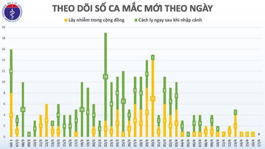 Việt Nam không ghi nhận ca mắc COVID-19 nào trong 36 giờ liên tiếp - Ảnh 1.