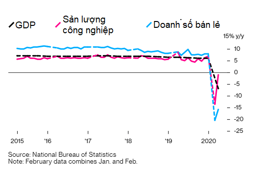 GDP Trung Quốc suy giảm lần đầu tiên kể từ những năm 1970 - Ảnh 1.