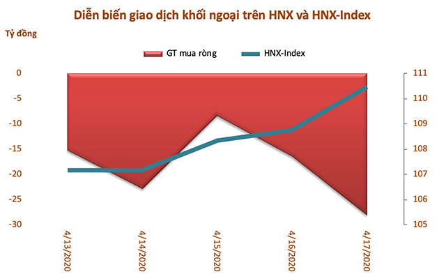 Khối ngoại giảm bán ròng còn hơn 1.300 tỷ đồng trong tuần 13-17/4 - Ảnh 3.