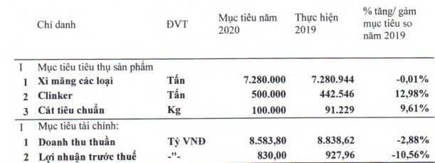 Xi măng Hà Tiên 1 (HT1) đặt kế hoạch lãi trước thuế 2020 giảm 10% xuống 830 tỷ đồng - Ảnh 2.