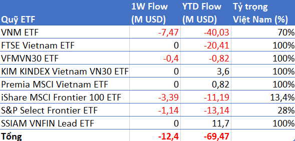 Gần 70 triệu USD bị rút ra khỏi các quỹ ETFs trên TTCK Việt Nam từ đầu năm tới nay - Ảnh 1.