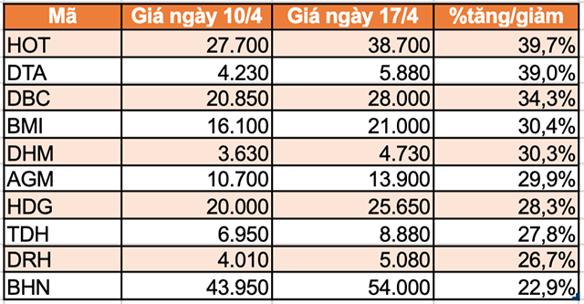 Top 10 chứng khoán tăng/giảm mạnh nhất tuần 13-17/4: Có mã tăng gần 140% - Ảnh 1.