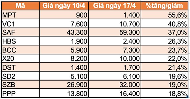 Top 10 chứng khoán tăng/giảm mạnh nhất tuần 13-17/4: Có mã tăng gần 140% - Ảnh 2.