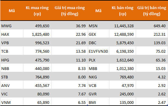 Tự doanh CTCK đẩy mạnh bán ròng gần 966 tỷ đồng, tâm điểm MSN và GEX - Ảnh 1.