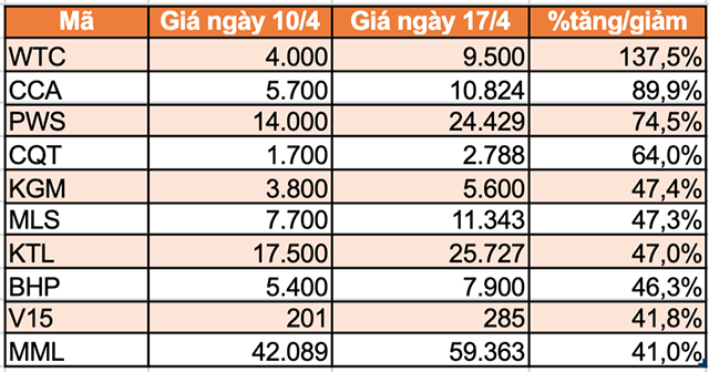 Top 10 chứng khoán tăng/giảm mạnh nhất tuần 13-17/4: Có mã tăng gần 140% - Ảnh 3.