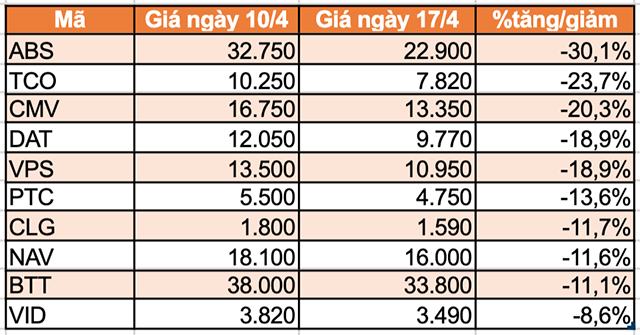 Top 10 chứng khoán tăng/giảm mạnh nhất tuần 13-17/4: Có mã tăng gần 140% - Ảnh 4.