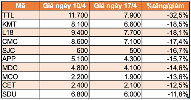 Top 10 chứng khoán tăng/giảm mạnh nhất tuần 13-17/4: Có mã tăng gần 140% - Ảnh 5.