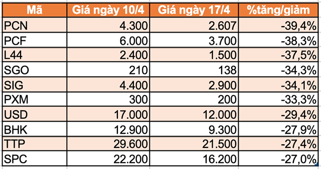 Top 10 chứng khoán tăng/giảm mạnh nhất tuần 13-17/4: Có mã tăng gần 140% - Ảnh 6.