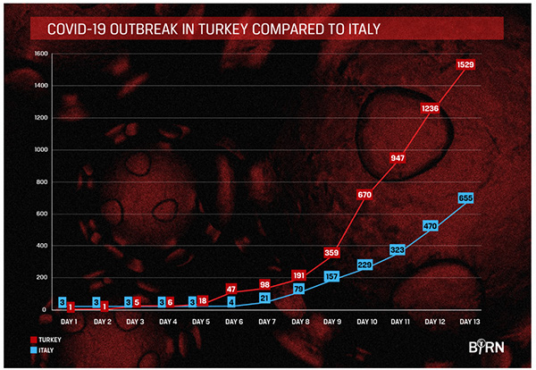 Covid-19 bùng phát mạnh, Thổ Nhĩ Kỳ có nguy cơ trở thành nước Ý thứ hai? - Ảnh 1.