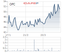 Dược phẩm OPC: Quý 1 lãi 32 tỷ đồng, tăng 21% so với cùng kỳ - Ảnh 2.