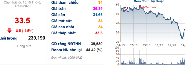 Chứng khoán FPT lỗ ròng hơn 97 tỷ đồng, chủ yếu do đánh giá lại cổ phiếu May Sông Hồng (MSH) - Ảnh 2.