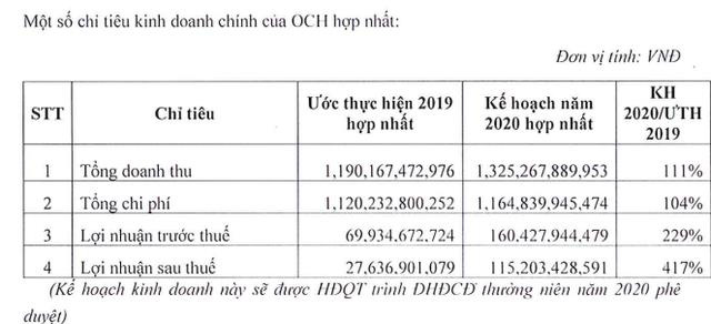 Ngược xu hướng chung, Ocean Hospitality (OCH) điều chỉnh tăng kế hoạch lợi nhuận 2020 lên gấp 6 lần năm trước - Ảnh 1.