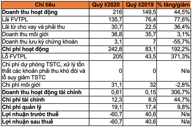 Chứng khoán BSC báo lỗ gần 61 tỷ đồng trong quý I - Ảnh 1.