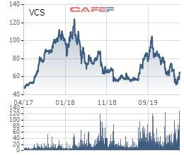 Gánh nặng chi phí tài chính, Vicostone (VCS) vẫn báo lãi quý 1 tăng 17% cùng kỳ - Ảnh 2.