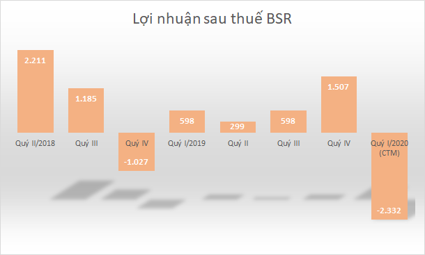 Lọc hóa dầu Bình Sơn lỗ riêng lẻ 2.332 tỷ đồng quý I - Ảnh 1.