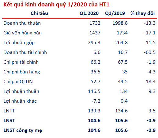 Hà Tiên 1 (HT1): Tiết kiệm giá vốn giúp lãi ròng đi ngang trong quý 1 - Ảnh 1.