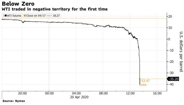 Thị trường ngày 21/4: Dầu WTI lần đầu tiên giảm xuống mức âm và mất hơn 300% trong 1 ngày - Ảnh 1.