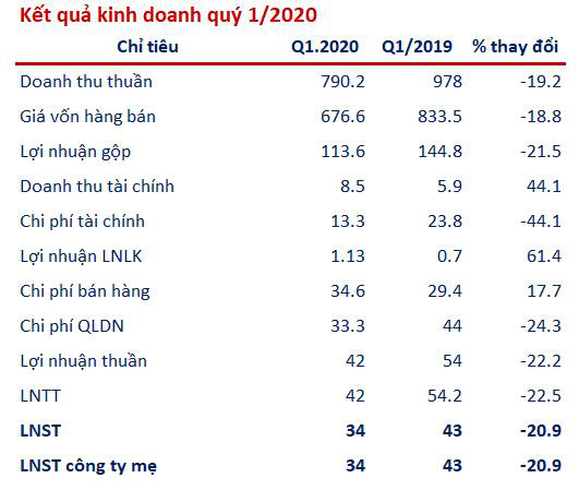 Xuất khẩu sụt giảm, lãi quý 1 của Dệt may Thành Công (TCM) giảm 21% so với cùng kỳ - Ảnh 2.