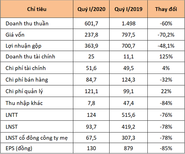 Đất Xanh lãi ròng quý I giảm 78%, hơn 3.200 tỷ đồng tồn kho ở dự án Long Thành - Ảnh 1.