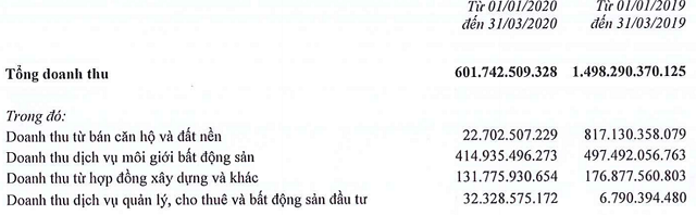 Đất Xanh lãi ròng quý I giảm 78%, hơn 3.200 tỷ đồng tồn kho ở dự án Long Thành - Ảnh 2.