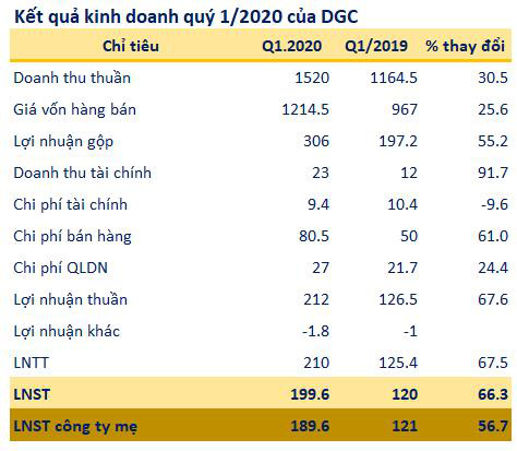 Hóa chất Đức Giang (DGC): Quý 1 lãi 200 tỷ đồng tăng 66% so với cùng kỳ - Ảnh 1.