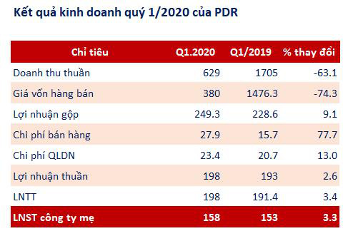 Bất động sản Phát Đạt (PDR): Quý 1 doanh thu hụt nghìn tỷ, lãi ròng vẫn tăng 3% so với cùng kỳ - Ảnh 2.