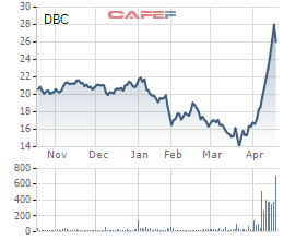 DBC tăng phi mã, SSI bán bớt 2 triệu cổ phiếu và không còn là cổ đông lớn của Dabaco - Ảnh 2.