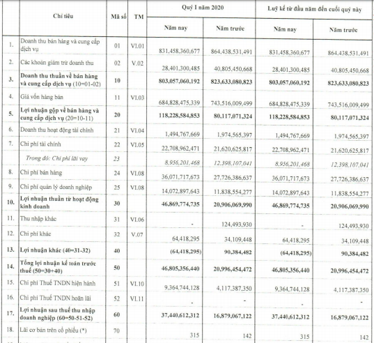 Cao su Đà Nẵng (DRC) báo lãi quý 1/2020 tăng 123% so với cùng kỳ - Ảnh 1.