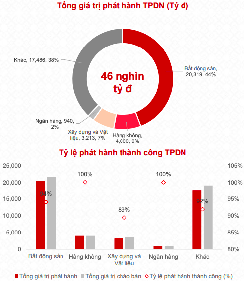 Quý 1/2020 nhóm bất động sản tiếp tục đứng đầu về huy động trái phiếu với 20.000 tỷ đồng, tỷ lệ thành công lên đến 94% - Ảnh 4.