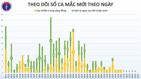 Việt Nam ngày thứ 6 liên tiếp không ghi nhận ca nhiễm mới - Ảnh 1.