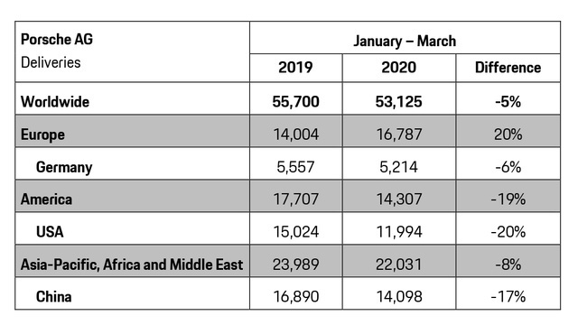 Porsche vẫn bán chạy ngoài mong đợi thời COVID-19 - Ảnh 1.