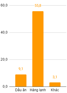 Kido báo lãi ròng tăng 95% trong quý I - Ảnh 2.