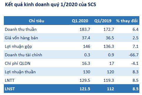 Bất chấp ngành hàng không gặp khó, lợi nhuận quý 1 của Saigon Cargo Service (SCS) vẫn tăng 8% lên 130 tỷ đồng - Ảnh 2.