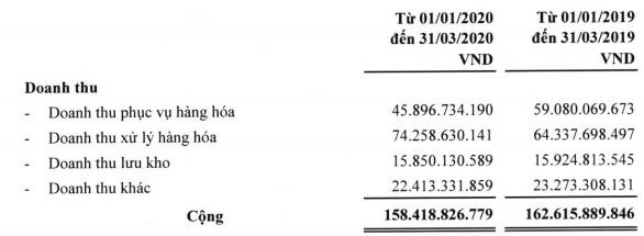 Noibai Cargo (NCT): Quý 1 lãi 54 tỷ đồng giảm 7% so với cùng kỳ - Ảnh 1.